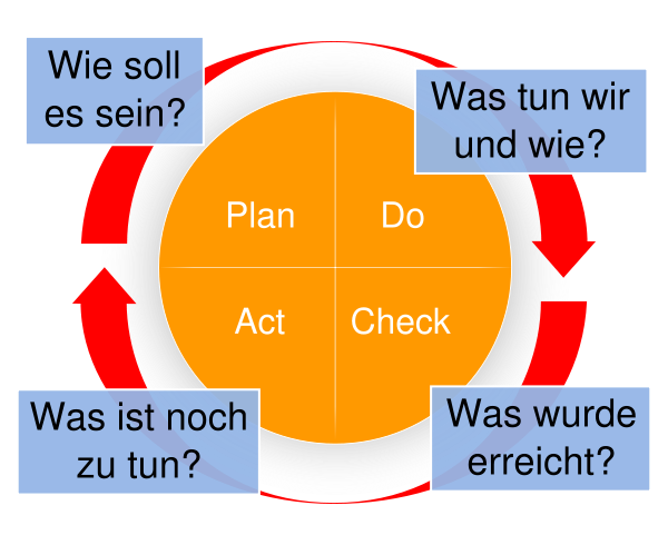 KVP PDCA Kreis Qualitätsmanagement