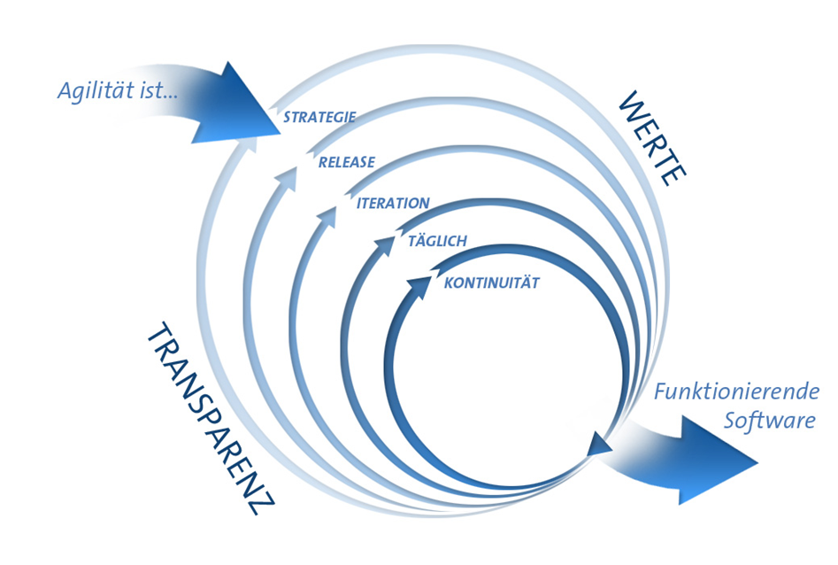 Agile methoden prinzipien agile software di heumader