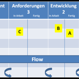 Kanban in der Softwareentwicklung