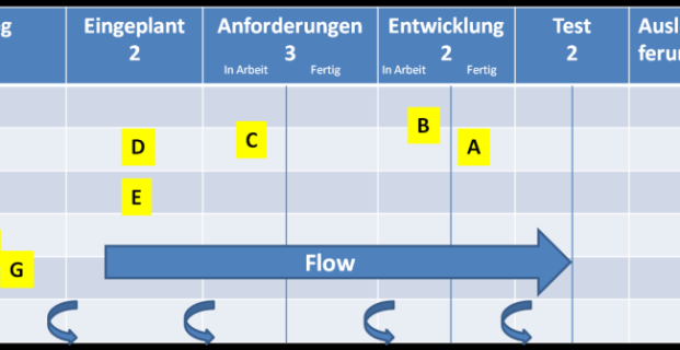 Kanban in der Softwareentwicklung