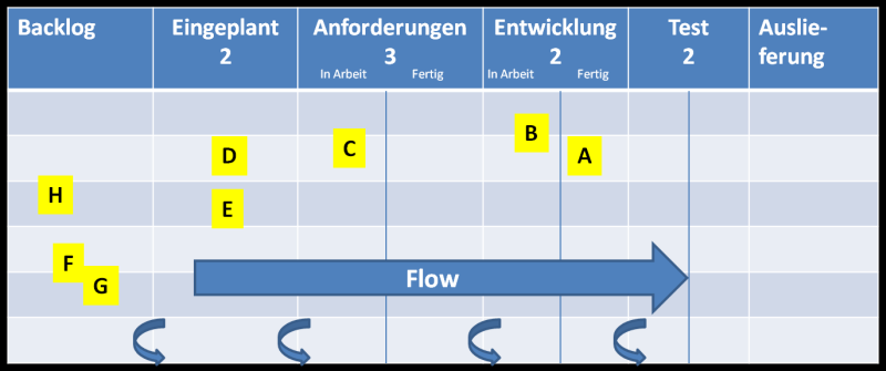Kanban in der Softwareentwicklung