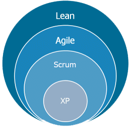 LSD – Lean Software Development