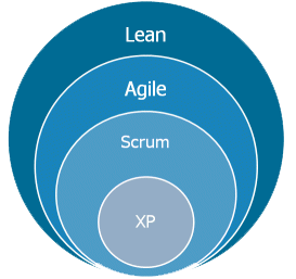 LSD – Lean Software Development