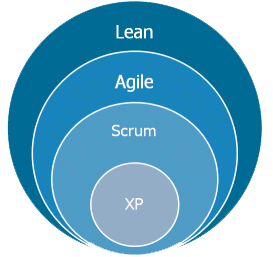 Lean Agile Scrum XP