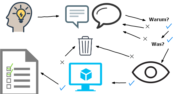 Backlog Refinement Flow