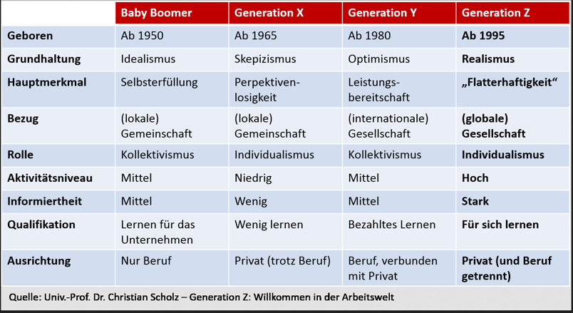 Arbeit 4 Generationen