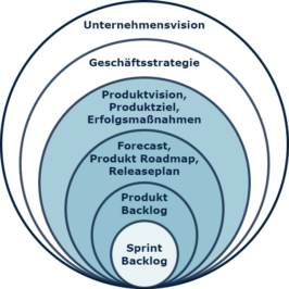 20 Fragen, die jeder Product Owner beantworten können sollte