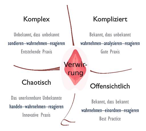 Cynefin German komplex kompliziert chaotisch offensichtlich Cynefin German komplex kompliziert chaotisch offensichtlich